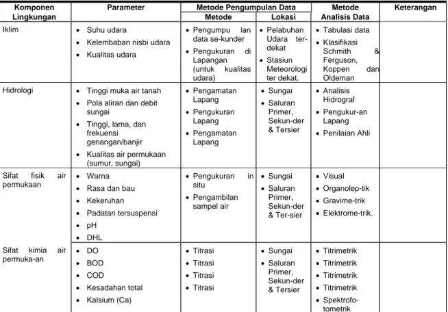 Tabel 4-1.  Contoh metode pengumpulan dan analisis data aspek fisik kimia 