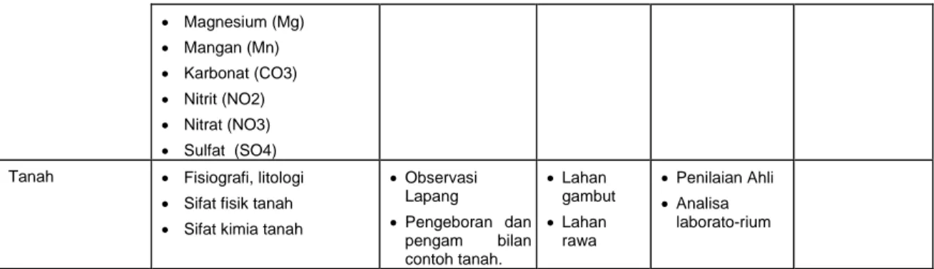 Tabel 4-2.  Contoh metode pengumpulan dan analisis data aspek biologi 