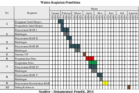 Tabel 3.2Waktu Kegiatan Penelitian