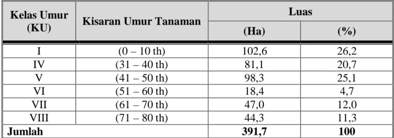 Tabel 1.  Penggunaan Lahan pada Sub DAS di Dalam Kawasan Hutan Jati (Sub DAS  Modang) Tahun 1999 