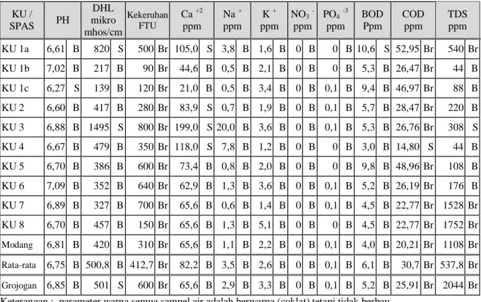 Tabel 3.  Hasil Analisis parameter Kualitas Air pada Masing-Masing KU dan Sub DAS 
