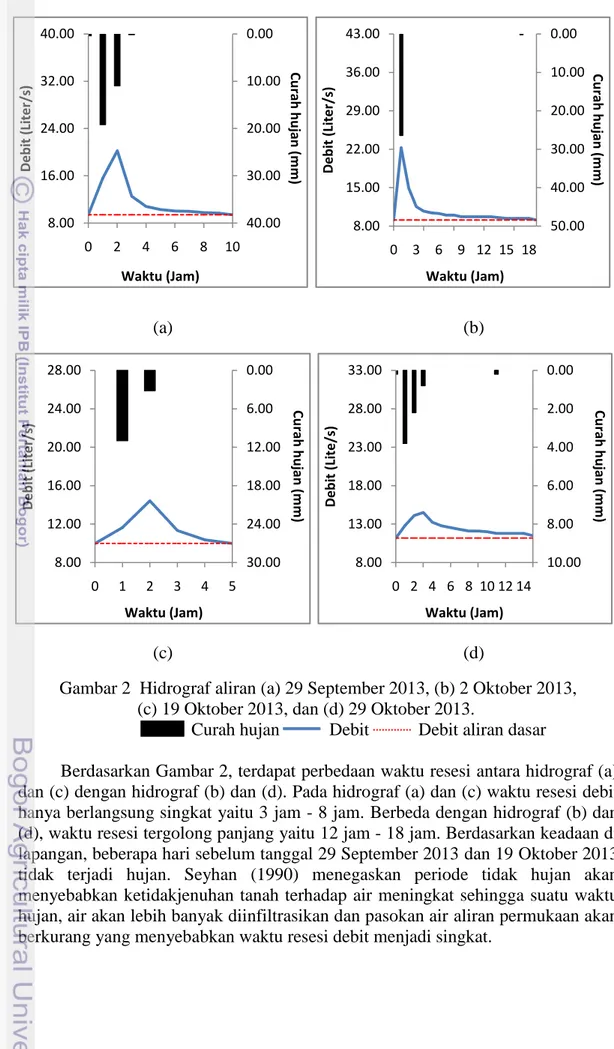 Gambar 2  Hidrograf aliran (a) 29 September 2013, (b) 2 Oktober 2013,   (c) 19 Oktober 2013, dan (d) 29 Oktober 2013
