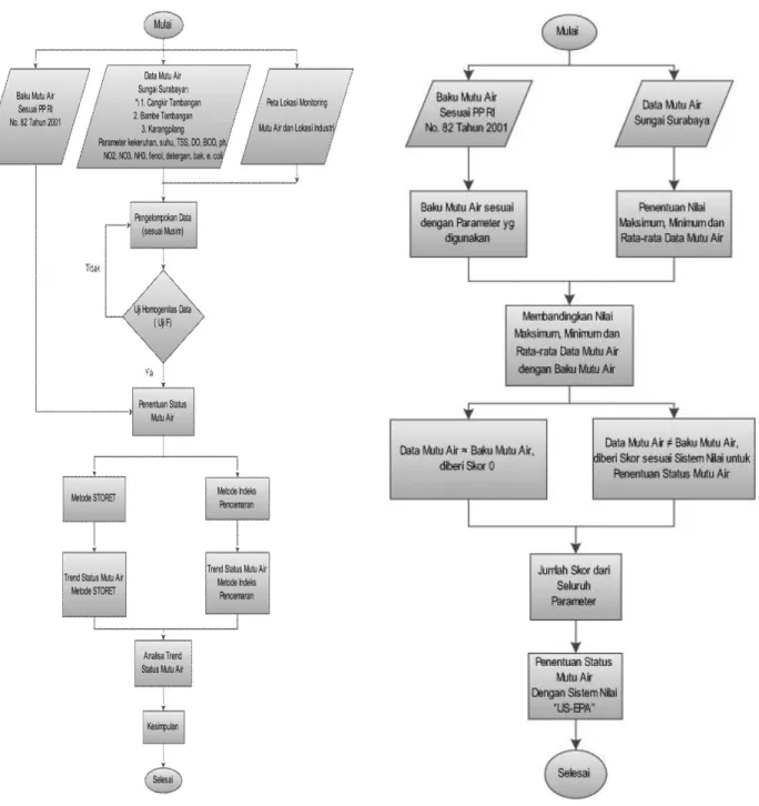 Gambar 3. Diagram Alir Metode STORET