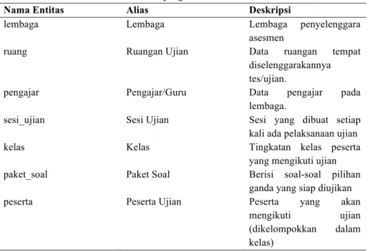 Tabel 1. Entitas yang terlibat dalam basis data asesmen online 
