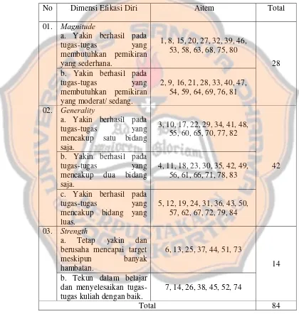 Tabel 2: Kisi-kisi penyebaran aitem skala efikasi diri. 