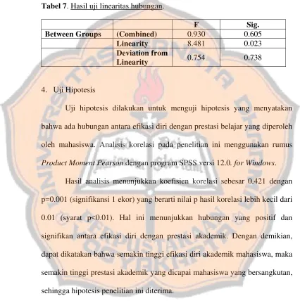 Tabel 7. Hasil uji linearitas hubungan. 