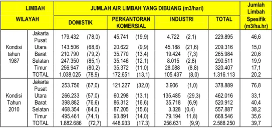 Tabel  1. 2   Perkiraan Beban Polusi (Zat Organik) Di Wilayah DKI  Jakarta Tahun 1989 dan Tahun 2010 