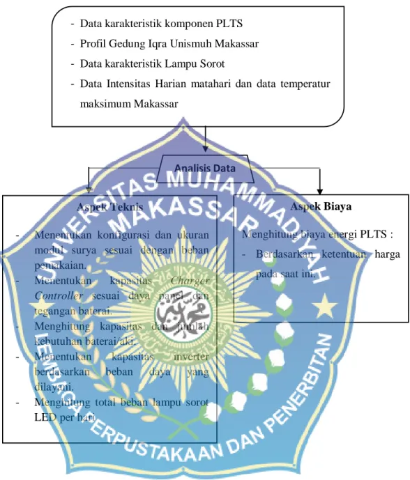Gambar 2.6 Skema Penelitian - Data karakteristik komponen PLTS - Profil Gedung Iqra Unismuh Makassar - Data karakteristik Lampu Sorot 