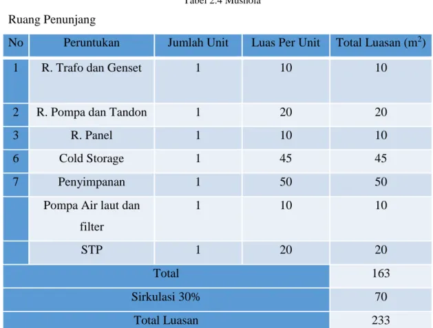 Tabel 2.3 Area Makan 