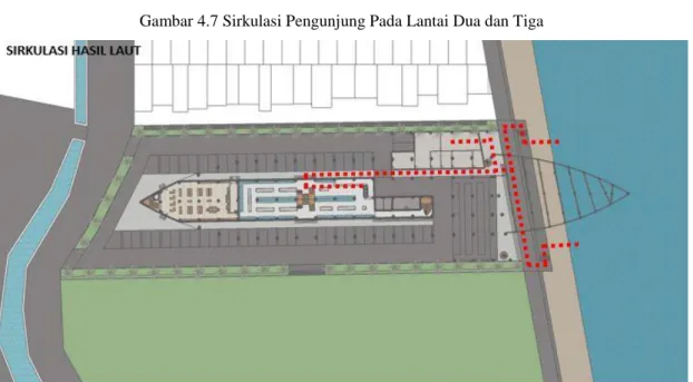 Gambar 4.8 Sirkulasi Hasil Laut 