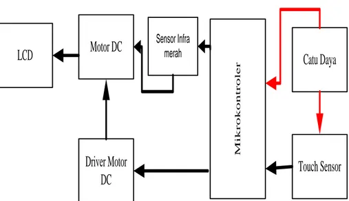 Gambar 2.1. Blok diagram sistem, [10] 