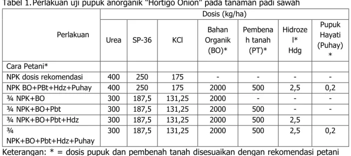 Tabel 1. Perlakuan uji pupuk anorganik “Hortigo Onion” pada tanaman padi sawah  