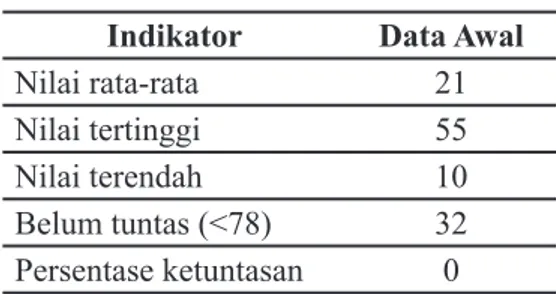 Tabel 1. Rekap Data Awal Indikator Data Awal