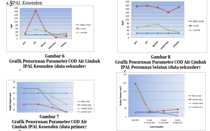 Grafik Penurunan Parameter COD Air Limbah  IPAL Perumnas Selatan (data sekunder )