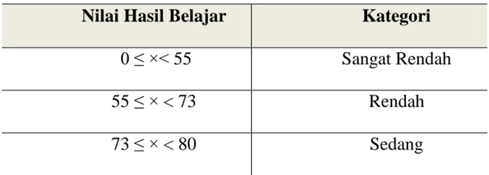 Tabel  3.2  Teknik  Kategorisasi  Standar  Berdasarkan  Ketetapan  Departemen Pendidikan dan Kebudayaan 