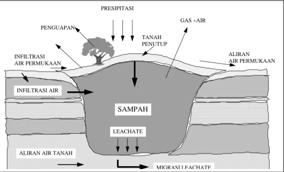 Gambar 6. Komponen Keseimbangan Air di dalam TPA.