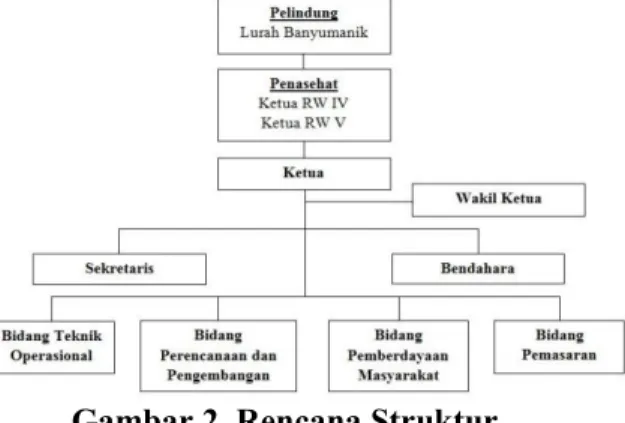 Gambar 2. Rencana Struktur  Organisasi KSM Bangunharjo 
