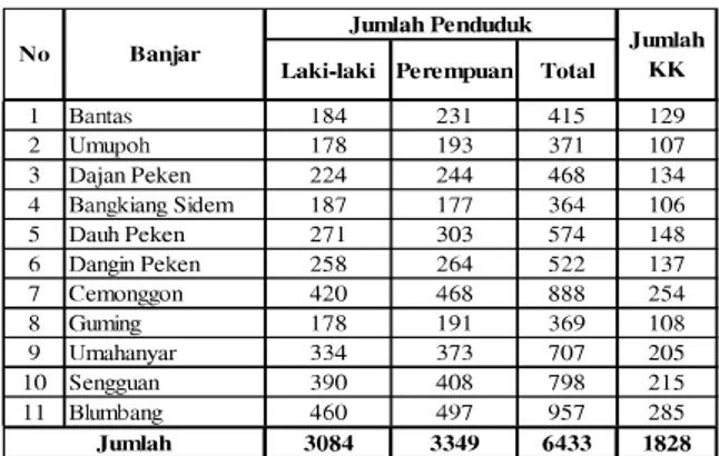 Tabel  3.  Jumlah  Penduduk,  dan  Jumlah  KK  per Banjar di Desa Penarungan pada bulan Maret tahun 2014