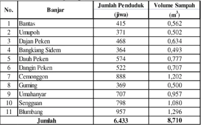 Tabel  7.  Volume  Sampah  Permukiman  setiap Banjar  di  Desa  Penarungan  per  hari bulan Maret tahun 2014