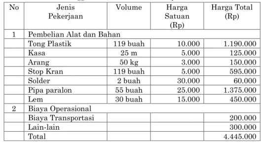 Tabel 1. Anggaran Dana Pembuatan Komposter Anaerobik 