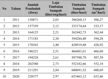 Tabel 1. Proyeksi Timbulan Sampah Kecamatan  Tangerang Tahun 2011-2020  No  Tahun  Jumlah  Penduduk  (Jiwa)  Laju  Timbulan Sampah  (liter/org/hari)  Timbulan Sampah  (liter/hari)  Timbulan Sampah (m3/hari)  1  2011  150871  2,03  306268,13  306,27  2  201
