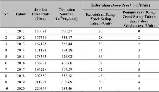 Tabel 6.  Proyeksi Dump Truck Kecamatan Tangerang 