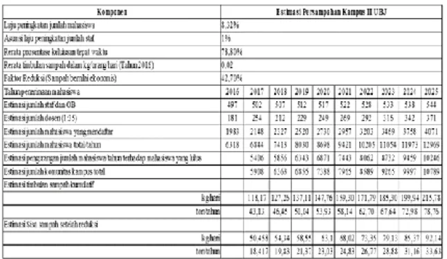 Grafik  di  atas  memberikan  informasi  bahwa  kampus  II  UBJ  berpotensi  menghasilkan  sampah  anorganik  cukup  tinggi  dibandingkan  dengan  sampah  organik  sehingga  memberi  peluang  bagi  pengelola  untuk  melakukan  perbaikan  manajemen  persamp