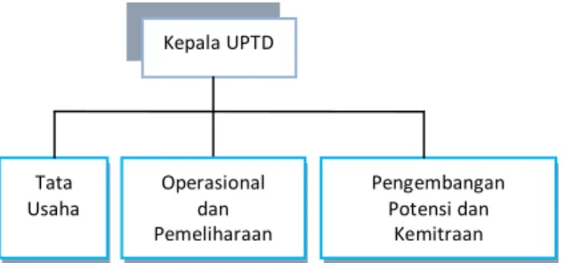 Gambar 1. Struktur Organisasni UPTD Rencana 