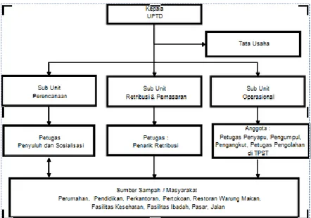 Gambar 2. Rencana Struktur Organisasi UPTD 