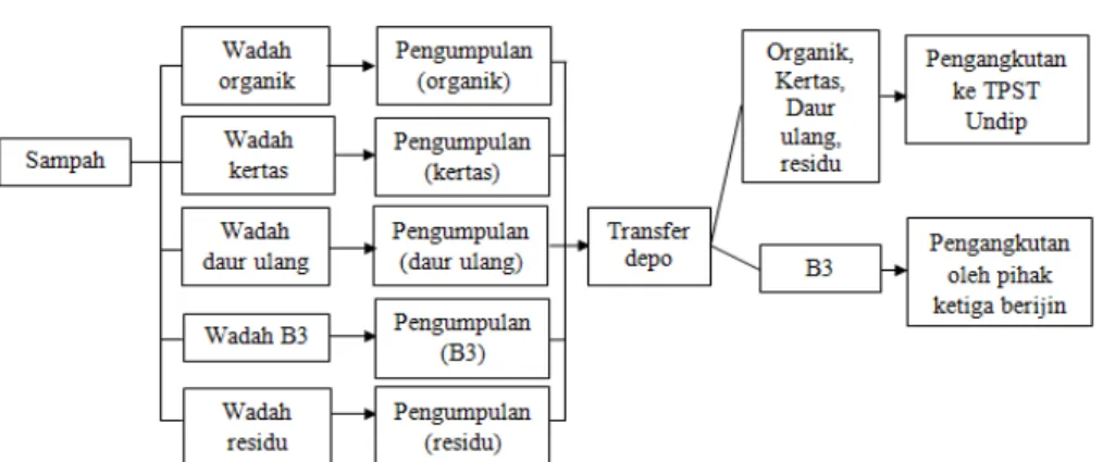 Tabel 4 Hasil Uji Kadar Abu  Sampel  Rata-rata (%)  ICT Centre &amp; LabTerpadu  7,49 