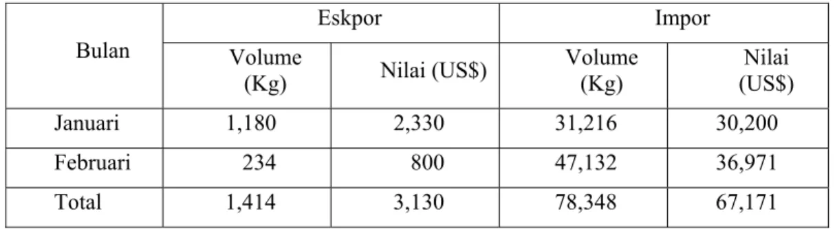 Tabel 2 Ekspor Impor Lettuce Head Bulan Januari-Februari Tahun 2006  Bulan 
