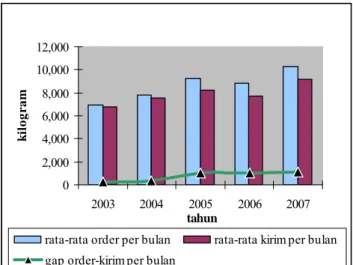 Gambar 1 Grafik Order dan Kirim Lettuce Head PT Saung Mirwan Periode Tahun  2003-2007 