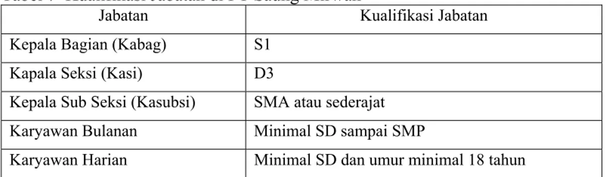 Tabel 7 menjelaskan kualifikasi jabatan karyawan PT Saung Mirwan dilihat  berdasarkan pendidikan