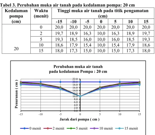 Tabel 3. Perubahan muka air tanah pada kedalaman pompa: 20 cm  Kedalaman 