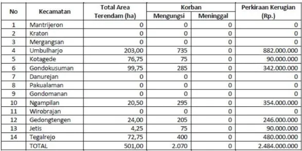 Tabel 1.1 Bencana Banjir, Korban dan Kerugian di Kota Yogyakarta 