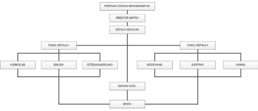 Gambar 2.  2 Struktur Organisasi MAPSS 