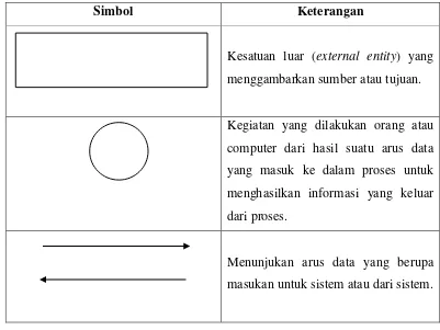 Tabel 2.  1 Simbol Diagram Konteks 