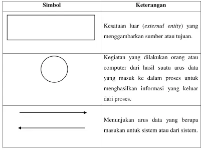 Tabel 2.  1 Simbol Diagram Konteks 