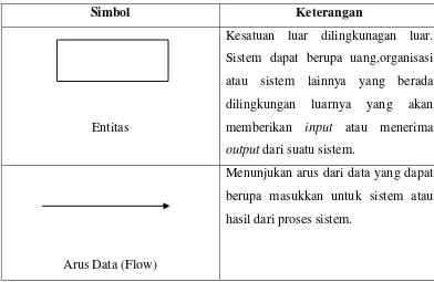 Tabel 2.  2 Simbol DFD 