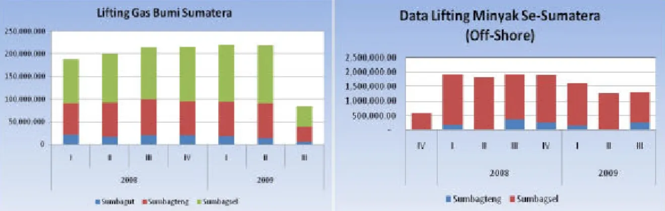Grafik 5                                                                    Grafik  6                                                                                           Lifting Gas Bumi Sumatera                                 Lifting Minyak Sumater