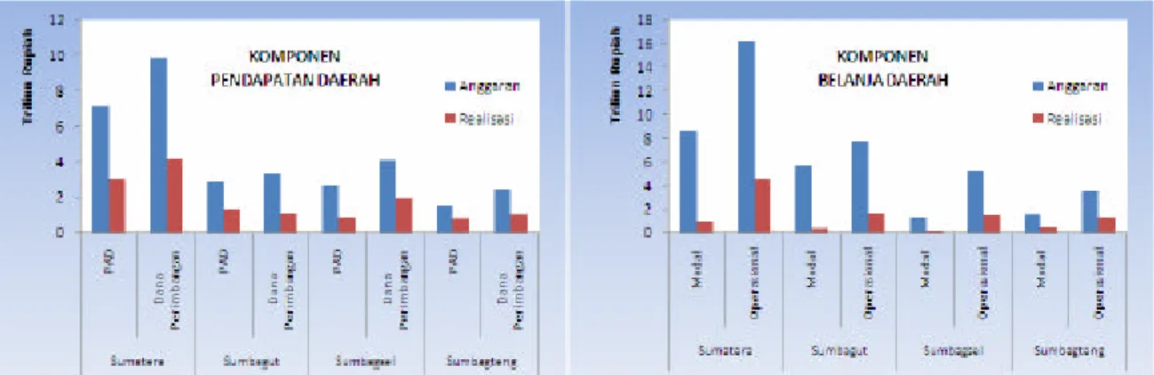 Grafik 11                                                                           Grafik 12                     Pendapatan APBD di Sumatera                                    Belanja APBD di Sumatera 