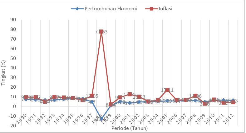 Gambar 1 Petumbuhan Ekonomi dan Inflasi Indonesia Tahun 1990-2012 