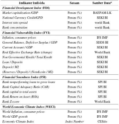 Tabel 1  Indikator individu penyusun Agregat Financial Stability Index (AFSI) 