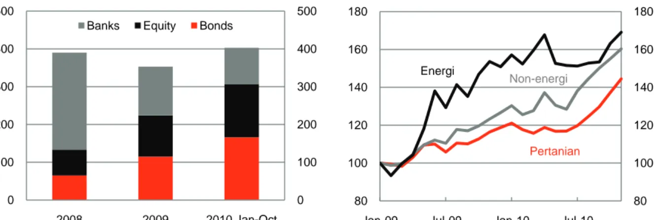 Gambar 1: Peningkatan aliran ekuitas dan obligasi ke pasar  –pasar  emerging    