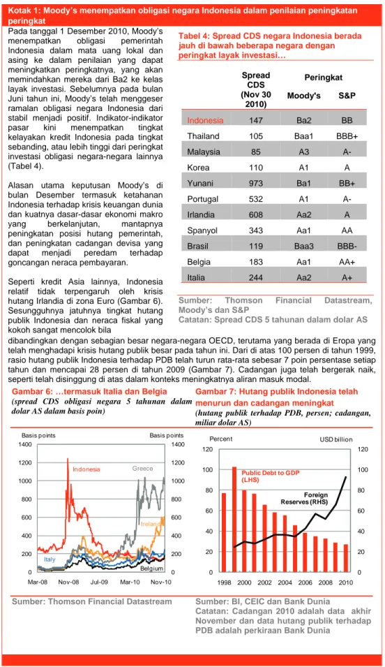 Tabel 4: Spread CDS negara Indonesia berada  jauh di bawah beberapa negara dengan  peringkat layak investasi… 