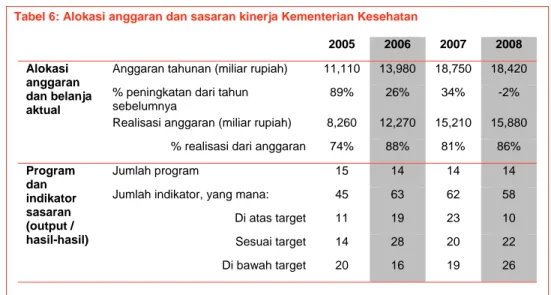 Tabel 6: Alokasi anggaran dan sasaran kinerja Kementerian Kesehatan     2005  2006 2007 2008  Alokasi  anggaran  dan belanja  aktual 