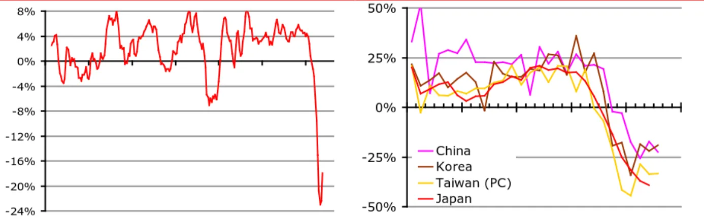 Grafik 1: Produksi industri melesu secara global sejak akhir  2008, dan ada pemulihan di bulan Maret 2009 