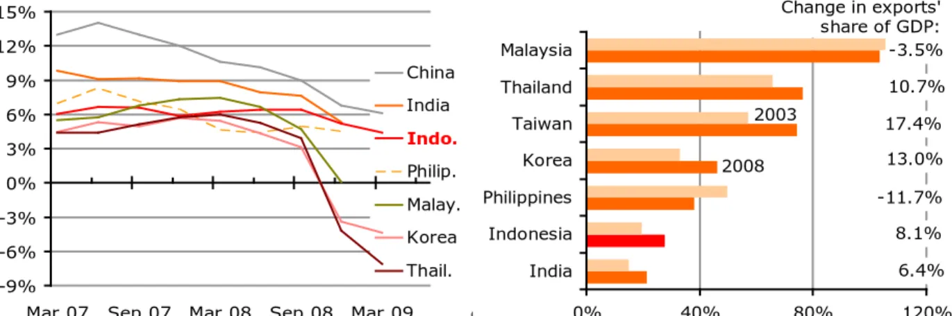 Grafik 5: Penurunan pertumbuhan Indonesia terjadi  kemudian, dan bersifat moderat, dibanding negara lain di  kawasan ini 
