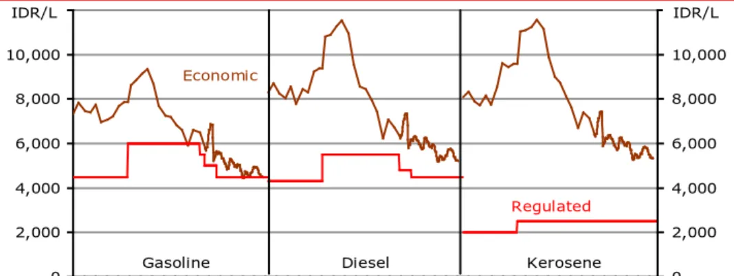 Grafik 23: Harga bensin sekarang ini berada di dekat ongkos ekonomis bahan bakar: harga  solar dan minyak tanah yang diregulasi tetap berada di bawah ongkos ekonomisnya  (rupiah per liter) 
