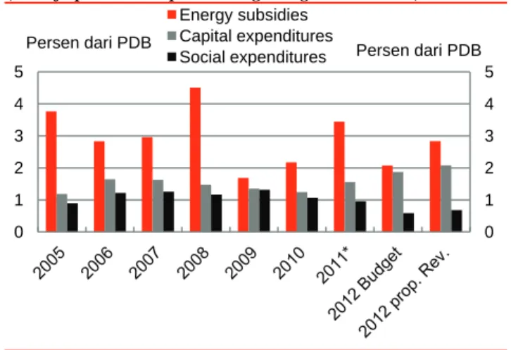 Gambar 2: Belanja subsidi energi dalam beberapa tahun  terakhir jauh melampaui belanja sosial dan modal   (belanja pemerintah pusat sebagai bagian dari PDB) 